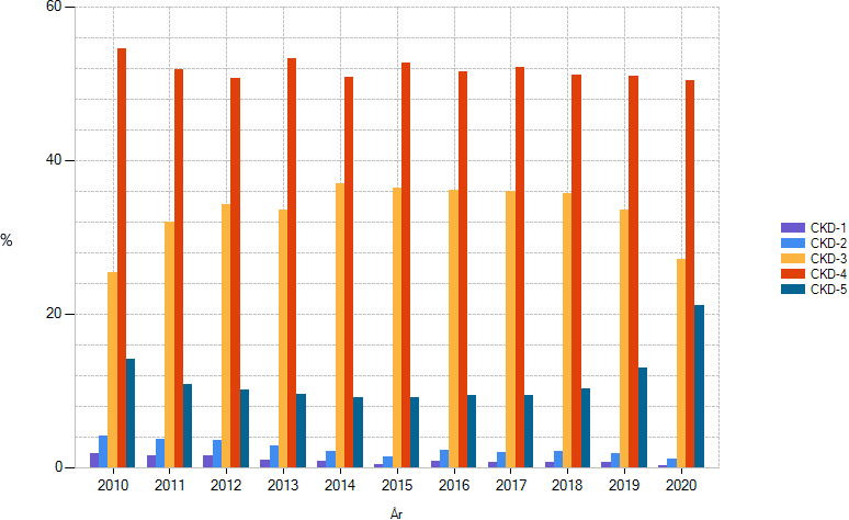 Antal patienter med besök i CKD stadie 1–5 (andel % per år)