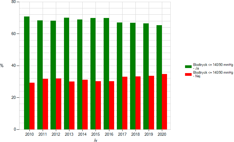 Patienter <80 år med blodtryck <=140/90 mmhg i CKD 3–4 fas (andel % per år)