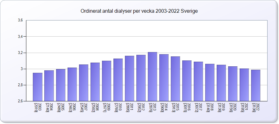 Genomsnittligt ordinerat antal dialyser per vecka