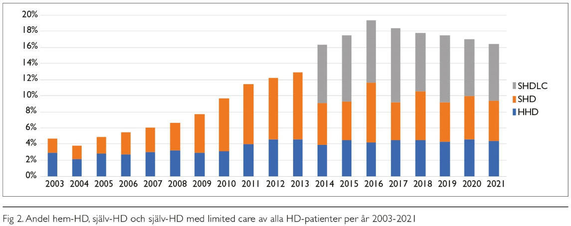 Andel patienter med Hem-HD, Själv-HD och HD med limited care